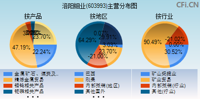 603993主营分布图