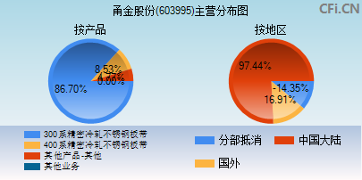 603995主营分布图