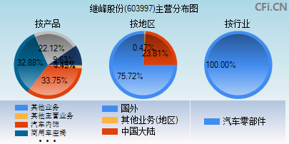 603997主营分布图