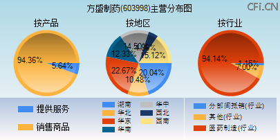 603998主营分布图 603998主营分布图