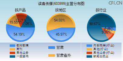 603999主营分布图 603999主营分布图