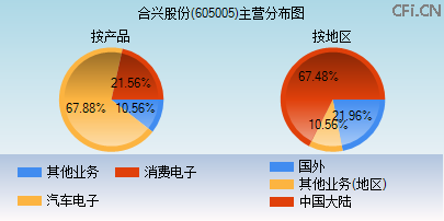 605005主营分布图 605005主营分布图