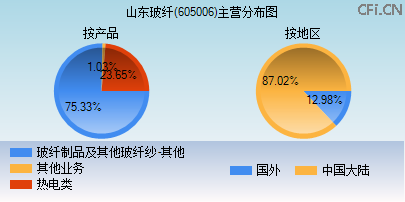 605006主营分布图 605006主营分布图