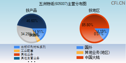 605007主营分布图