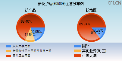 605009主营分布图 605009主营分布图