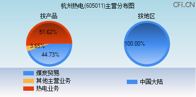 605011主营分布图 605011主营分布图