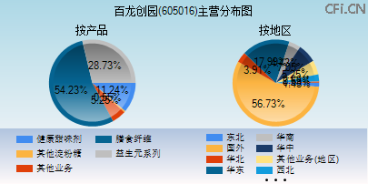 605016主营分布图