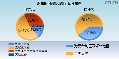 605020主营分布图