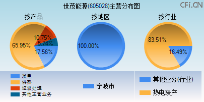 605028主营分布图