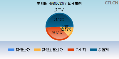 605033主营分布图 605033主营分布图