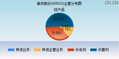 605033主营分布图