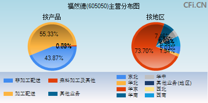 605050主营分布图