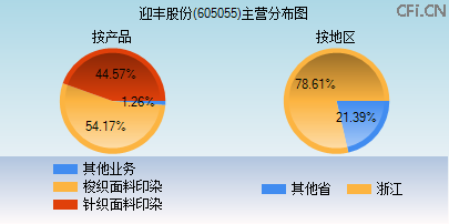 605055主营分布图