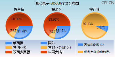 605058主营分布图