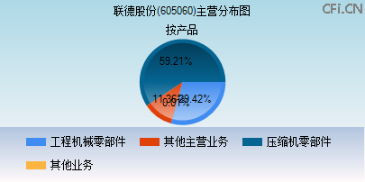 605060主营分布图 605060主营分布图