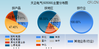 605066主营分布图 605066主营分布图