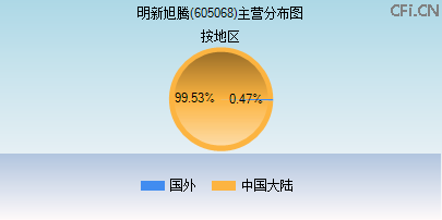 605068主营分布图