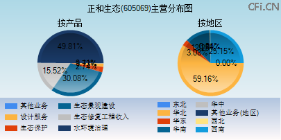 605069主营分布图