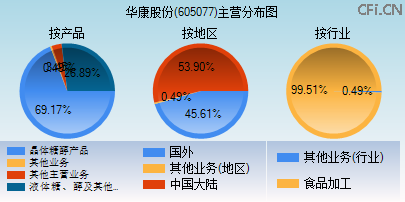 605077主营分布图 605077主营分布图