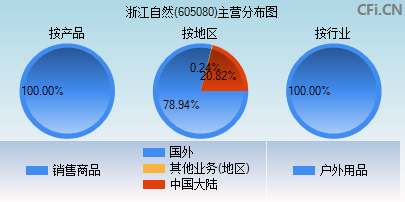 605080主营分布图