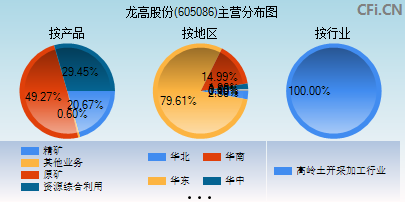 605086主营分布图 605086主营分布图