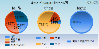 605086主营分布图