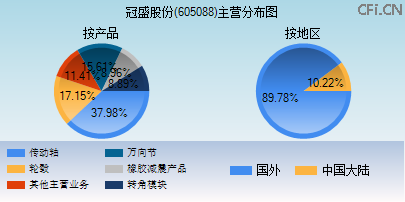 605088主营分布图