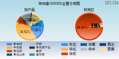 605089主营分布图