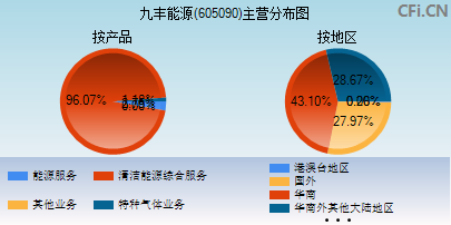 605090主营分布图 605090主营分布图