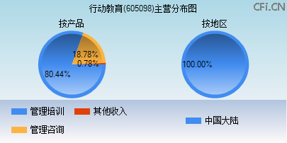 605098主营分布图
