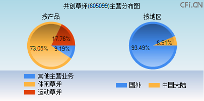 605099主营分布图