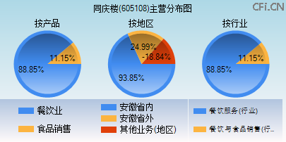 605108主营分布图