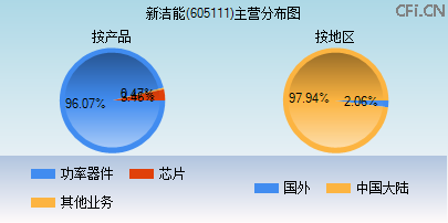605111主营分布图 605111主营分布图