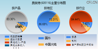 605116主营分布图