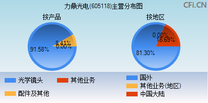 605118主营分布图