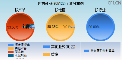 605122主营分布图