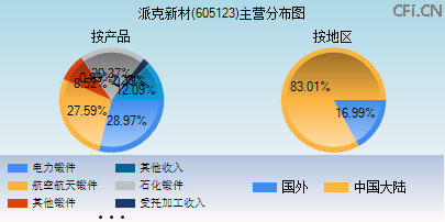 605123主营分布图 605123主营分布图