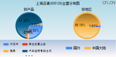 605128主营分布图 605128主营分布图