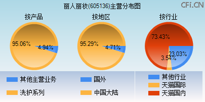605136主营分布图 605136主营分布图