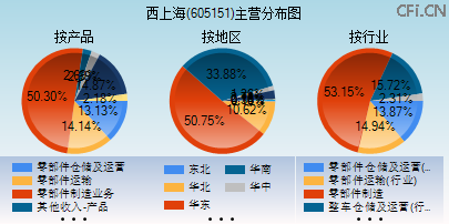 605151主营分布图 605151主营分布图