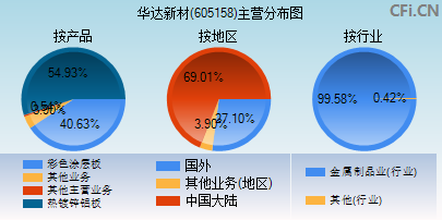 605158主营分布图