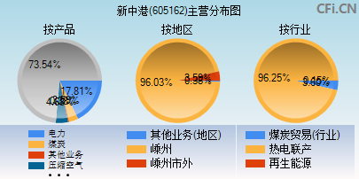 605162主营分布图