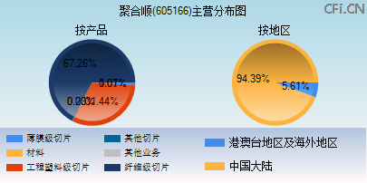 605166主营分布图 605166主营分布图
