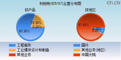 605167主营分布图