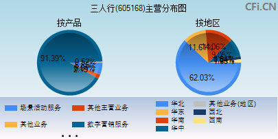 605168主营分布图