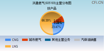 605169主营分布图