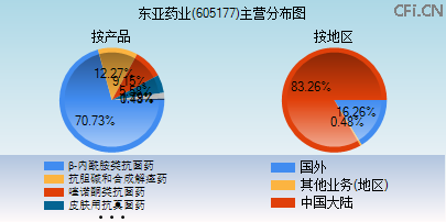 605177主营分布图