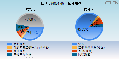 605179主营分布图 605179主营分布图