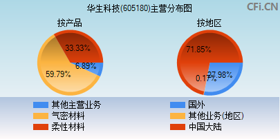 605180主营分布图