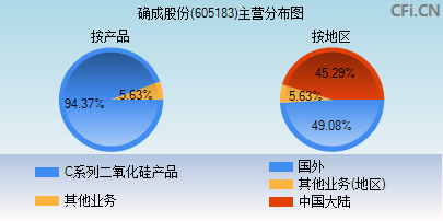 605183主营分布图